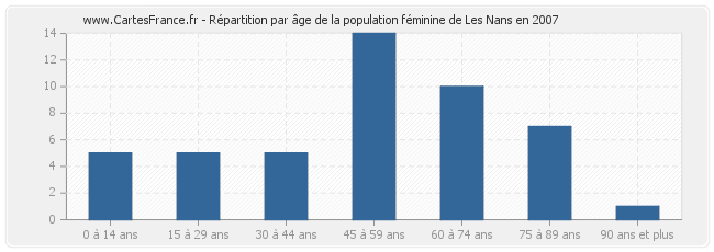 Répartition par âge de la population féminine de Les Nans en 2007